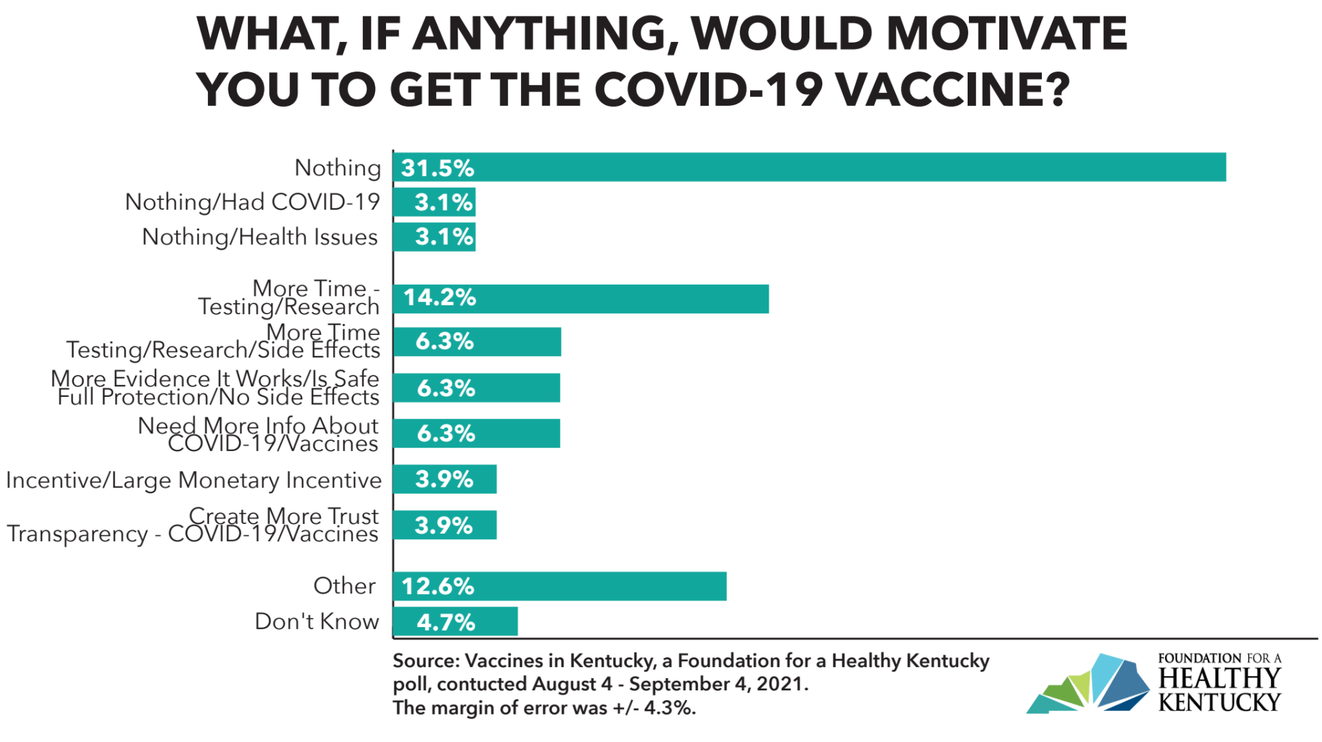Foundation for a Health KY: motivation for unvaccinated Kentuckians